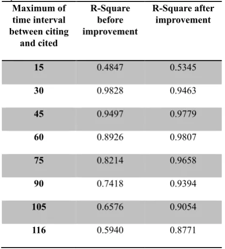 TABLE II R-Squares of Expression Before and After Improvement with Experimental Data 