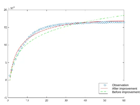 Fig. 2 Optimal Curve Fitting Figure of Expression Before Improvement 