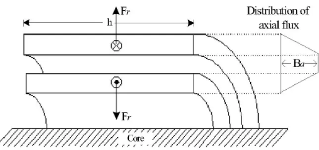 Figure 2.6: Cross section of a transformer concentric windings 