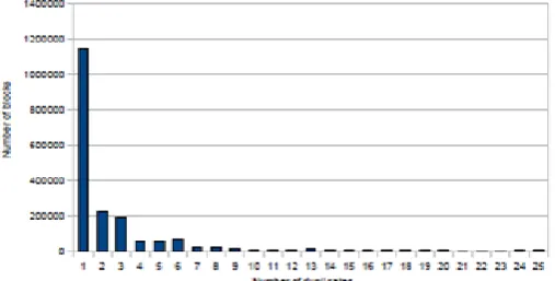 Table 4.1: GSD's data set redundancy results: comparison between the whole file and the fixed size block approaches