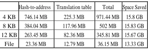 Table 4.3: Worst scenario for Hash-to-Address table's size. 