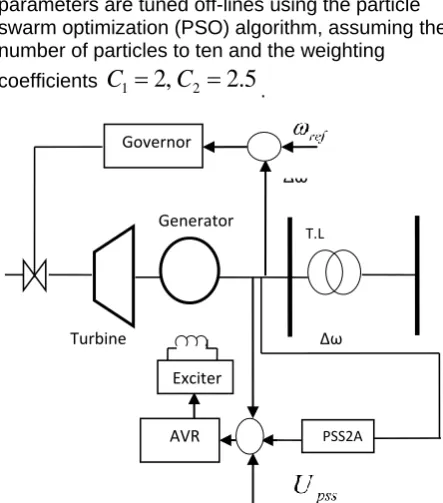 Fig. 2, single machine infinite bus power system 