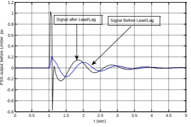 Table I, The performance index of  with and without PSS2A  for Case (1):. Controller 