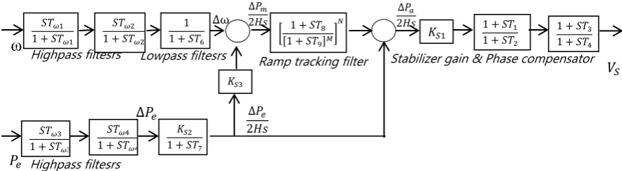 Fig. (2):Power System Stabilizer (PSS2A 