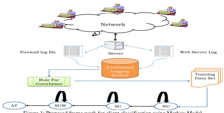 Figure 1: Proposed frame work for client classification using Markov Model  