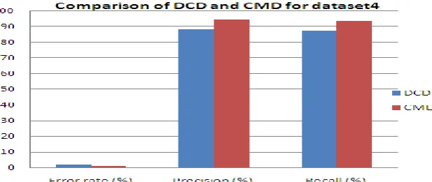 Figure 4.3 shows that the performance of dataset 3 in this dataset the total number of log entries are67326
