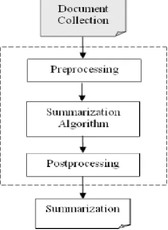 Fig 1: Summarization System Architecture 