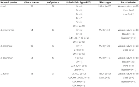 Table 1 Characteristics of clinical isolates used in this study