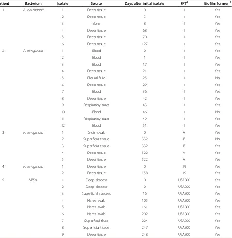 Table 3 Biofilm formation of serial isolates recovered from patients with clinical relapse involving clones identical tothe initial isolate