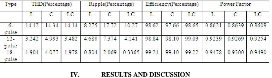 Fig. 14. Moreover, the PF at full load is 0.935, which deteriorates to 0.807 as the load is reduced to 20%, as shown in Table III