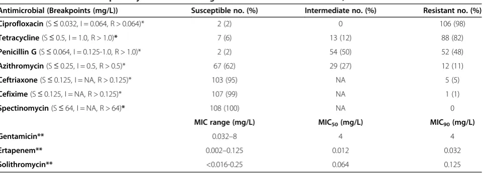 Table 1 Antimicrobial susceptibility of 108 Neisseria gonorrhoeae isolates from Hanoi, Vietnam in 2011