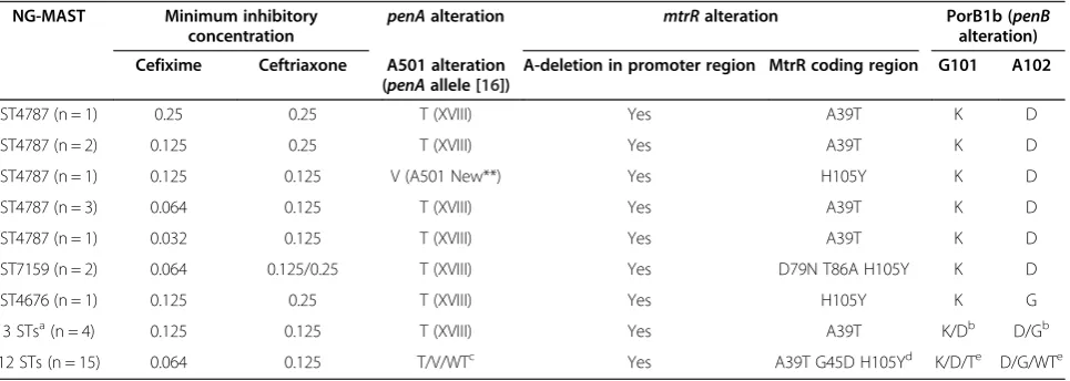 Table 2 Neisseria gonorrhoeae with decreased susceptibility or resistance to cefixime or ceftriaxone (≥0.125) isolated inHanoi, Vietnam in 2011 (n = 30)