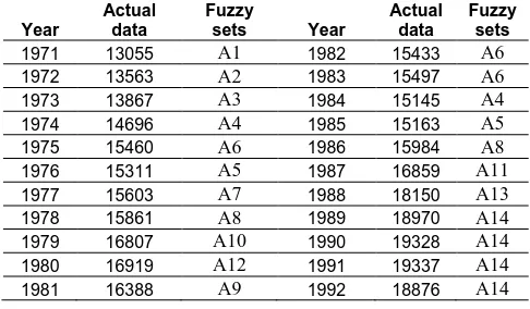 TABLE III: FUZZIFIED ENROLMENTS OF THE UNIVERSITY OF ALABAMA 