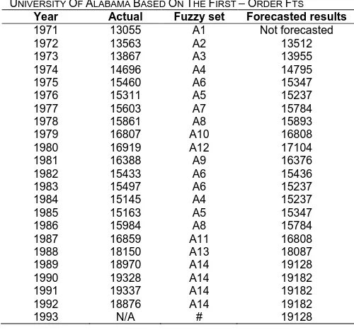 Table 6, the fuzzy forecasting rule 