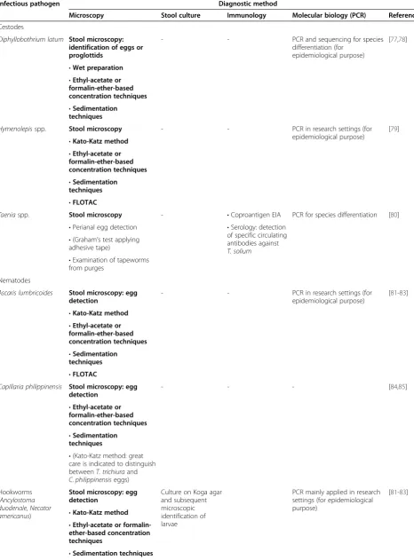 Table 4 Diagnostic tests for important helminths that may cause persistent digestive disorders