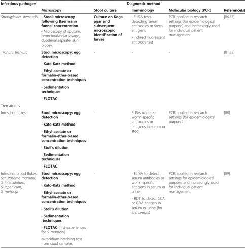 Table 4 Diagnostic tests for important helminths that may cause persistent digestive disorders (Continued)