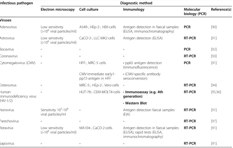 Table 5 Diagnostic tests for important viral pathogens that may cause persistent digestive disorders