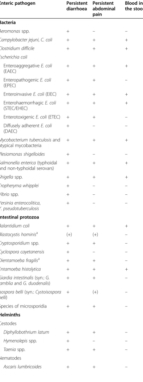 Table 1 Overview of intestinal pathogens (bacteria,intestinal protozoa, helminths and viruses) that maycause persistent digestive disorders in infected individuals