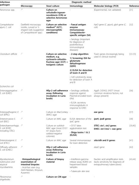 Table 2 Diagnostic tests for important bacterial pathogens that may cause persistent digestive disorders