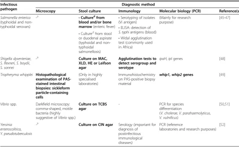 Table 2 Diagnostic tests for important bacterial pathogens that may cause persistent digestive disorders (Continued)