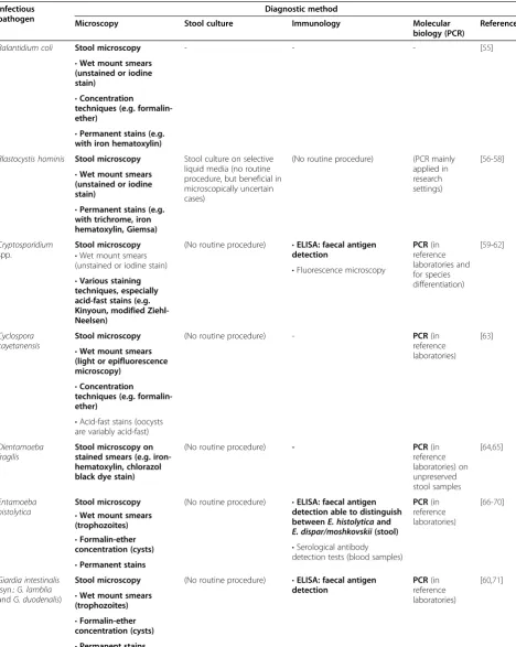 Table 3 Diagnostic tests for important intestinal protozoa that may cause persistent digestive disorders