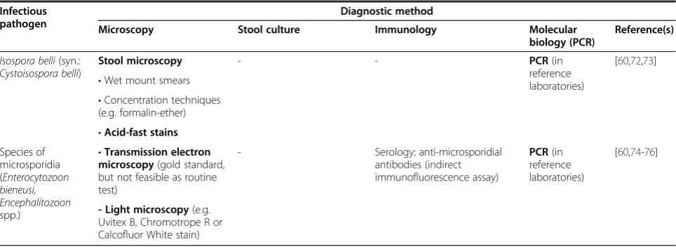 Table 3 Diagnostic tests for important intestinal protozoa that may cause persistent digestive disorders (Continued)