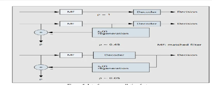 Figure 5: Interference cancellation factor 