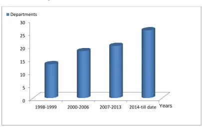 Fig. 1: SIWES enrolment between 2009 and 2016