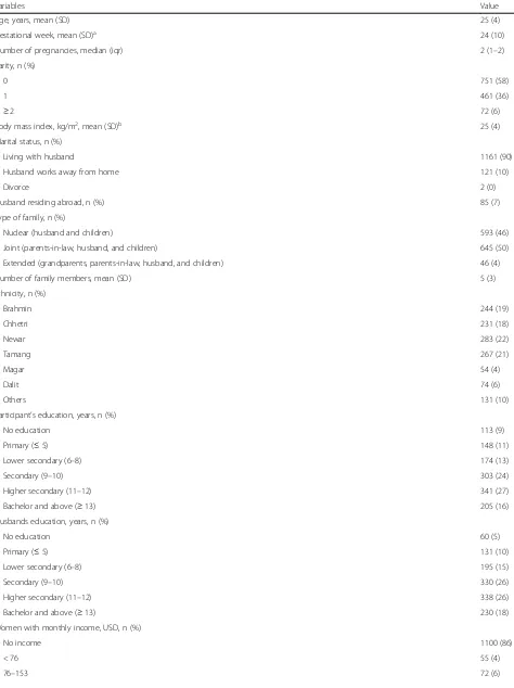 Table 1 Characteristics of pregnant women included in the study (n = 1284)