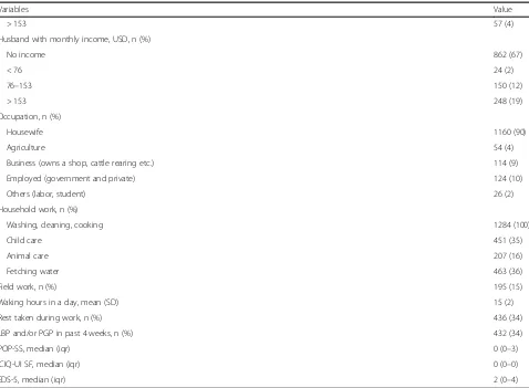 Table 1 Characteristics of pregnant women included in the study (n = 1284) (Continued)