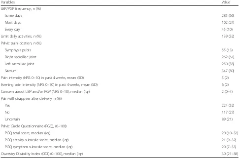 Table 2 Descriptives of self-reported low back pain (LBP) and/or pelvic girdle pain (PGP) (n = 432)