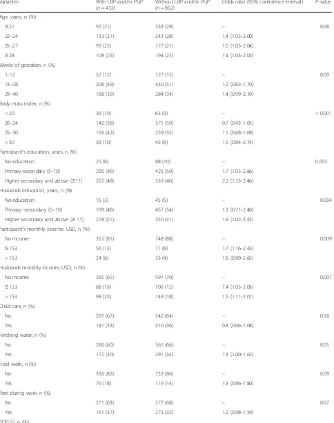 Table 3 Univariate analysis of factors associated with and without pregnancy-related low back pain (LBP) and/or pelvic girdle pain(PGP)