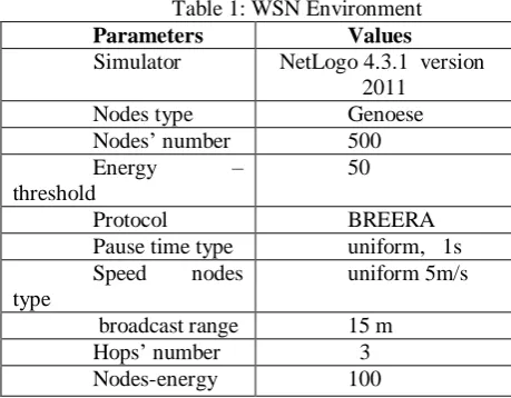 Table 1: WSN Environment Values NetLogo 4.3.1  version 