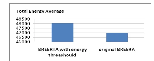 Fig. 8: Average total energy of BREEA before and after using energy threshold method   
