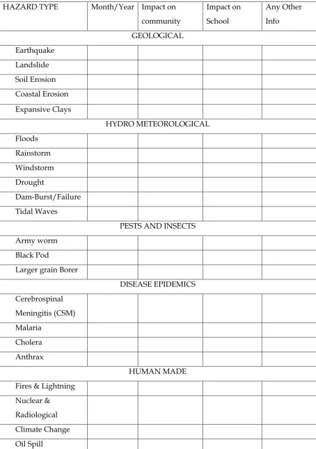 Table 6.1: Disaster profile of the school  