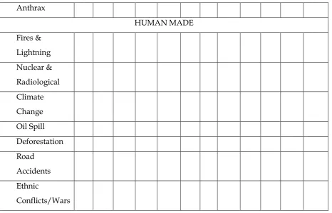 Table 6.3: Vulnerability assessment of the school  