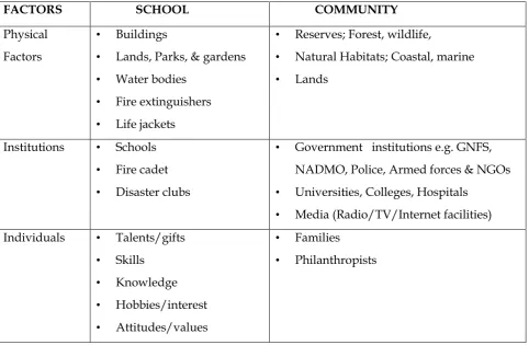 Table 6.4: Capacity assessment of the school  