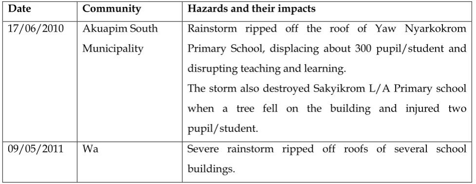 Table 3: Examples of rainstorm impacts on schools in Ghana   