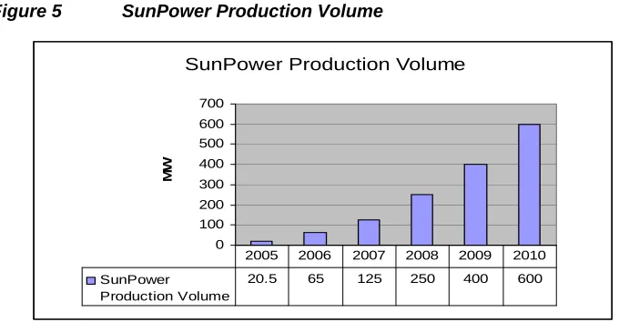 Figure 5 SunPower Production Volume 