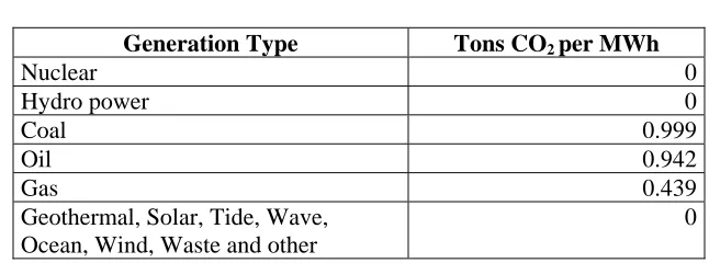 Table B   CO2 Emissions for Electricity Production  