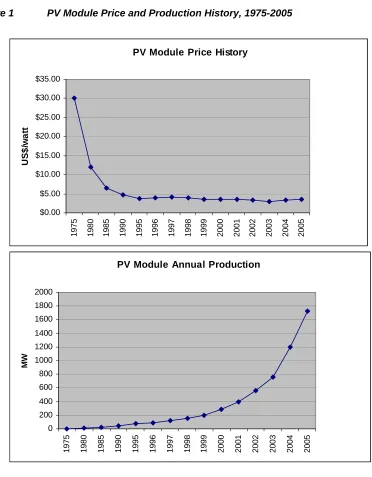 Figure 1 PV Module Price and Production History, 1975-2005 