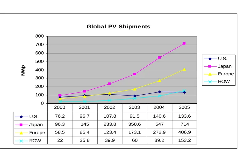 Figure 2 Global PV Shipments, 2000-2005 