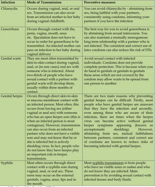 Table 21: Mode of STI Transmission and the Preventive measures 
