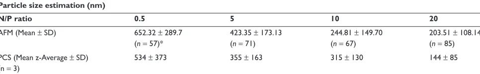 Table 1 size distribution of nanoparticles determined by AFM and Pcs methods. For AFM, n particles in different images were measured by the software of the device and then expressed as mean ± sD