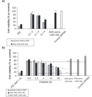 Figure 5 MTT assay graphs of PAMAM/ANS nanoparticles. In Figure 5a, multiple generations of PAMAM at fixed a N/P ratio of 10 (black filled columns) are compared with (rPMI) albumin; PeI, polyethyleneimine.their corresponding PAMAM concentration without ANs