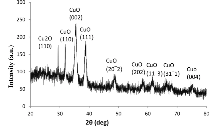 figure 2 appear Cu2O at peak  in 29.404 and remained peaks shown CuO. 