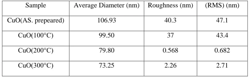 Table 2: characterization on CuO thin films 