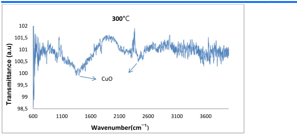 Fig. 6: FTIR spectra of the CuO thin films at different annealing temperatures 