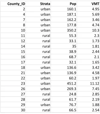 Table 3.5 Strata Data 
