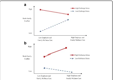 Fig. 2 a. The moderating effect of challenge stress on “employee and family wellness care” andwork-family conflict